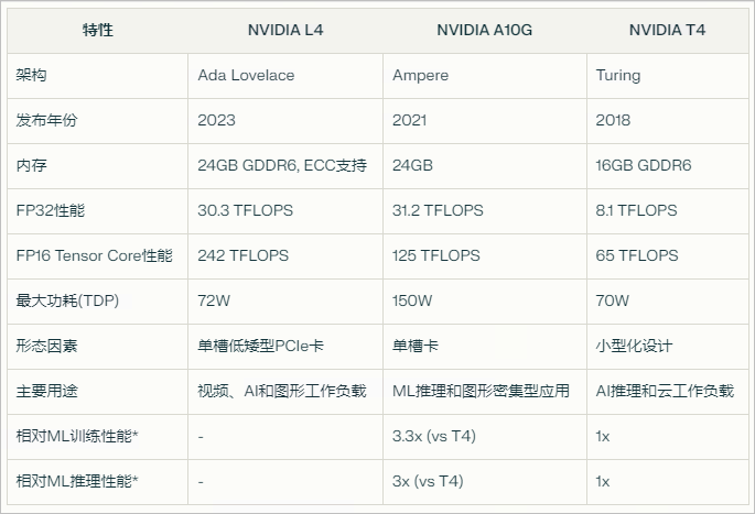 AWS EC2 GPU 实例简介及费用对比