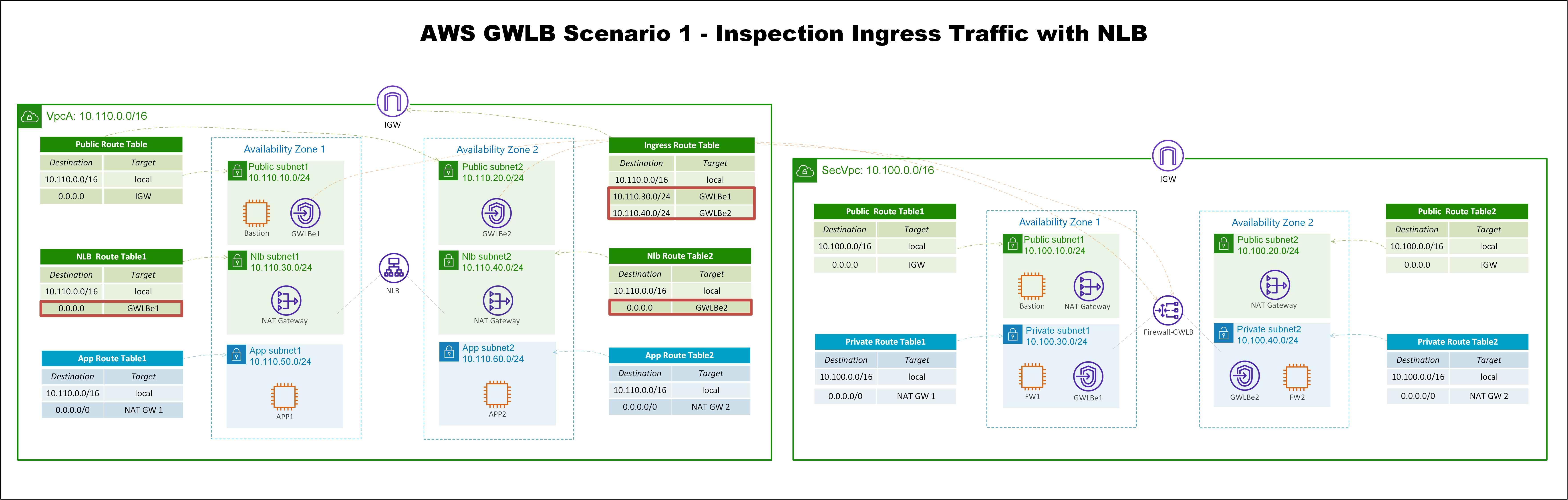 AWS-GWLB-Scenario-1-Inspection-Ingress-Traffic-with-NLB