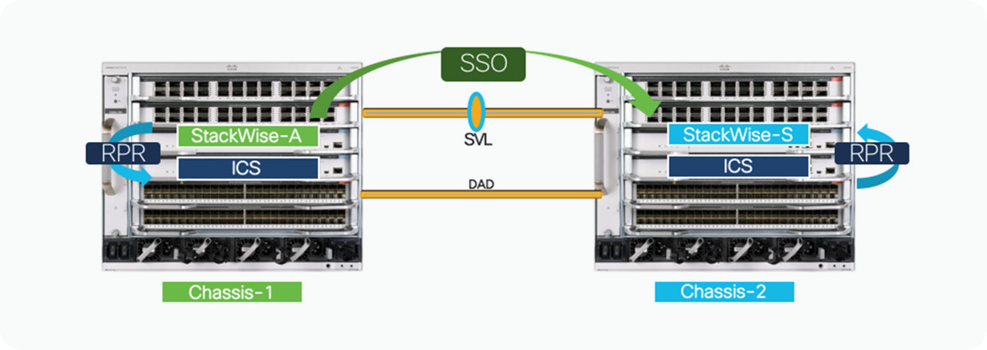 StackWise virtual quad sup RPR – How it works